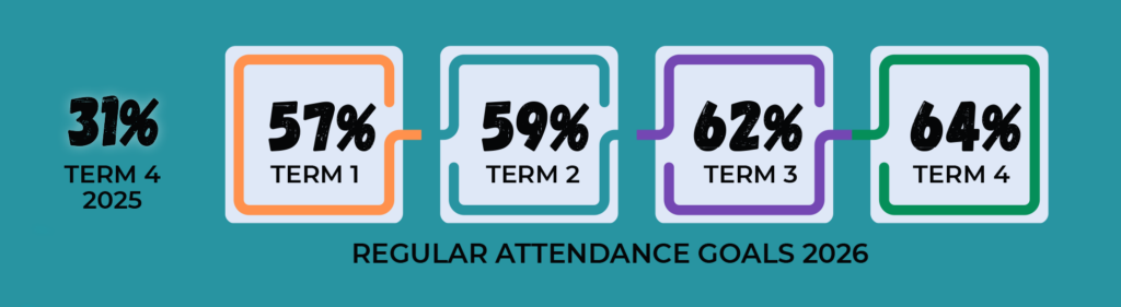 Peria School AMP Statistics